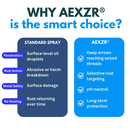 AEXZR® Rapid Release – pH Neutral Rust Penetrating Lubricant