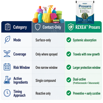 RZXEA™ Prosaro 2-in-1 Systemic Fungicide